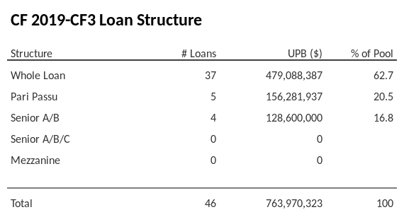 CF 2019-CF3 has 20.5% of its pool as Pari Passu.