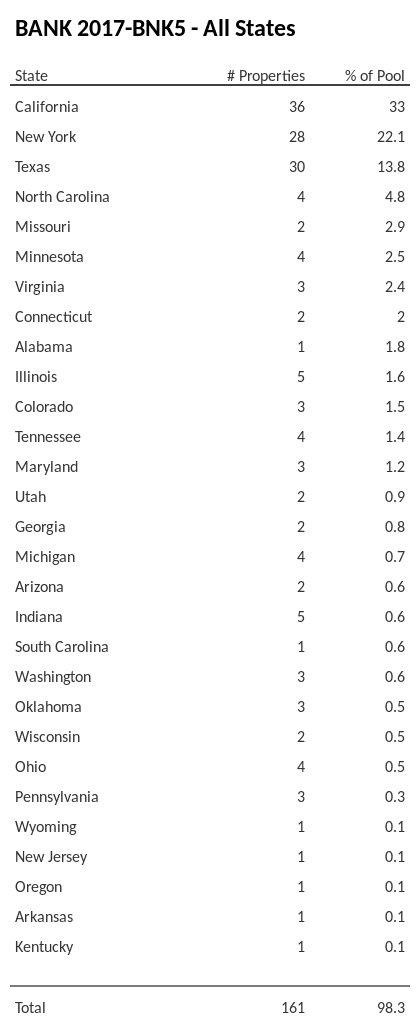 BANK 2017-BNK5 has 33% of its pool located in the state of California.