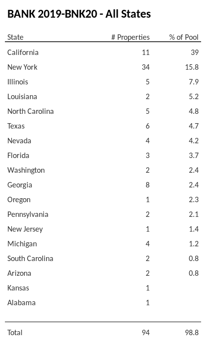 BANK 2019-BNK20 has 39% of its pool located in the state of California.