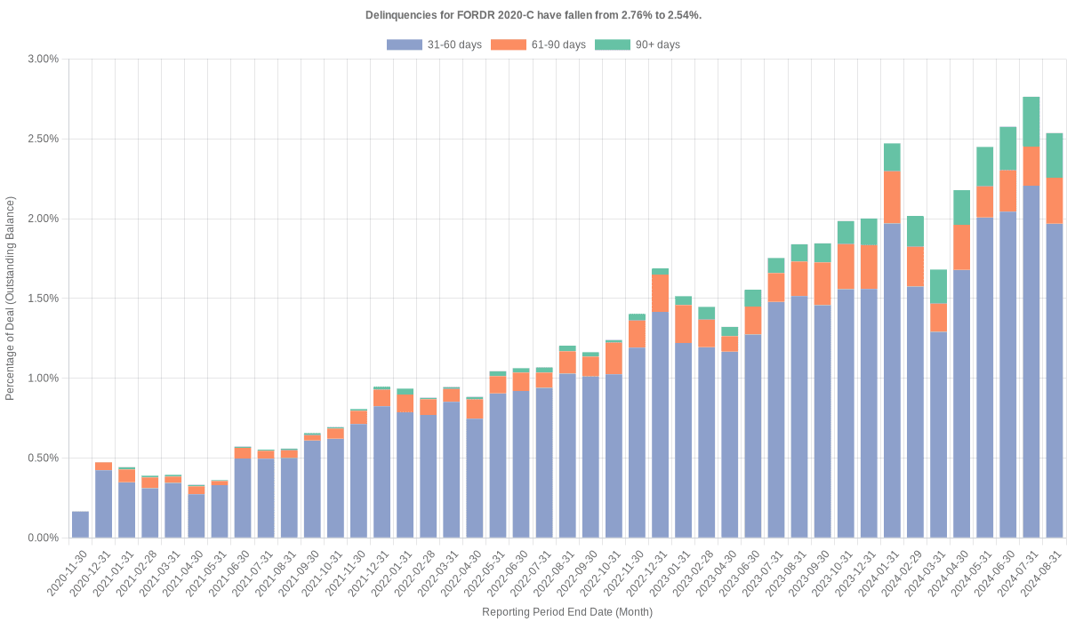 Delinquencies for Ford Credit 2020-C have risen from 2.54% to 2.81%.