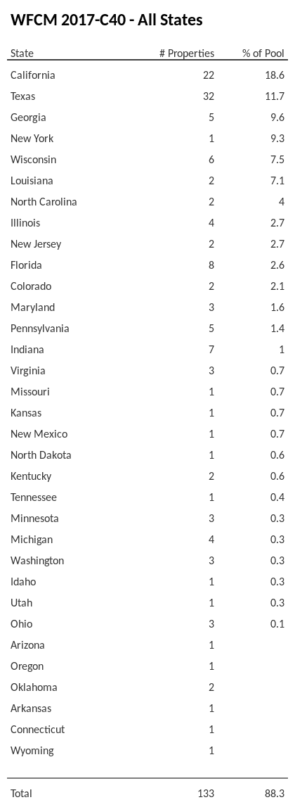 WFCM 2017-C40 has 18.6% of its pool located in the state of California.