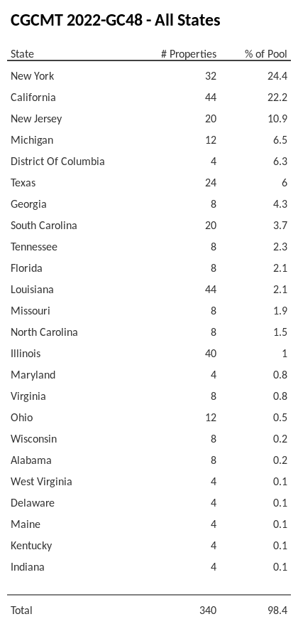 CGCMT 2022-GC48 has 24.4% of its pool located in the state of New York.