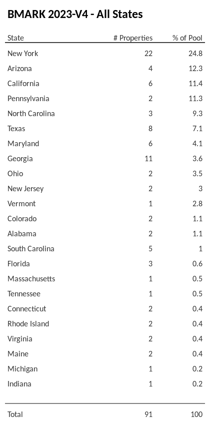 BMARK 2023-V4 has 24.8% of its pool located in the state of New York.