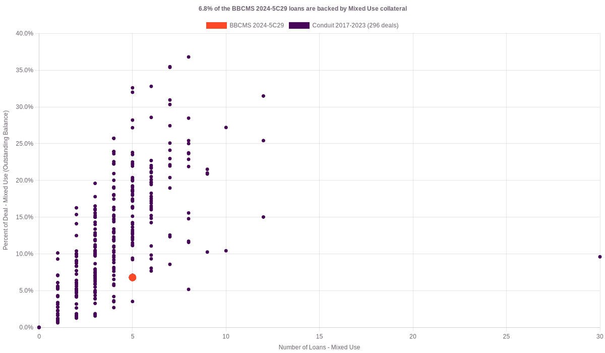 6.8% of the BBCMS 2024-5C29 loans are backed by mixed use collateral