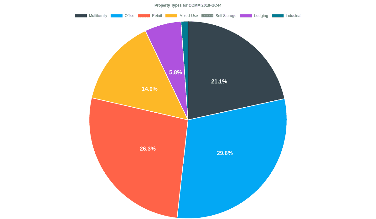 29.7% of the COMM 2019-GC44 loans are backed by office collateral.