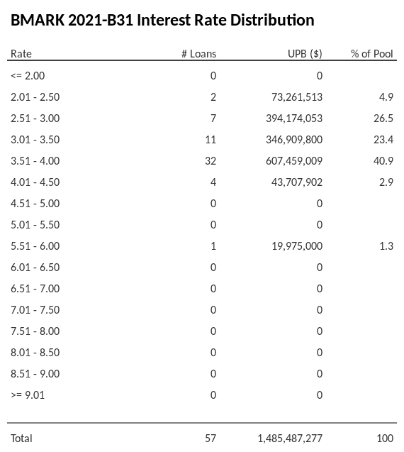 BMARK 2021-B31 has 40.9% of its pool with interest rates 3.51 - 4.00.