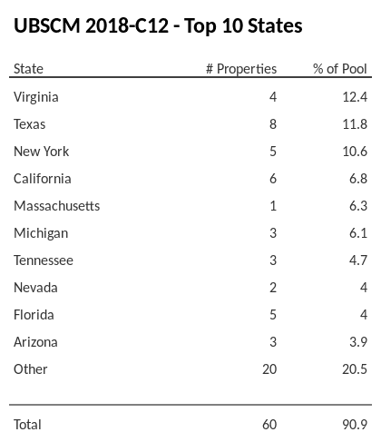 The top 10 states where collateral for UBSCM 2018-C12 reside. UBSCM 2018-C12 has 12.4% of its pool located in the state of Virginia.