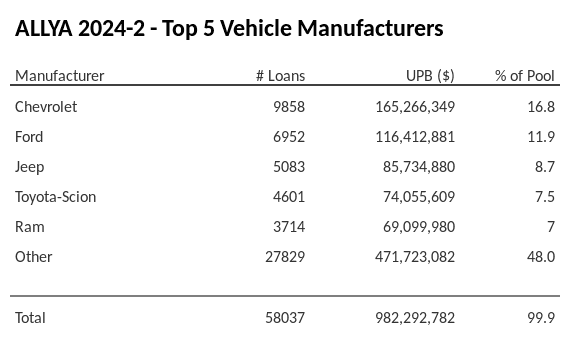 The top 5 vehicle manufacturers in the collateral pool for ALLYA 2024-2. ALLYA 2024-2 has 16.8% of its pool in Chevrolet automobiles.