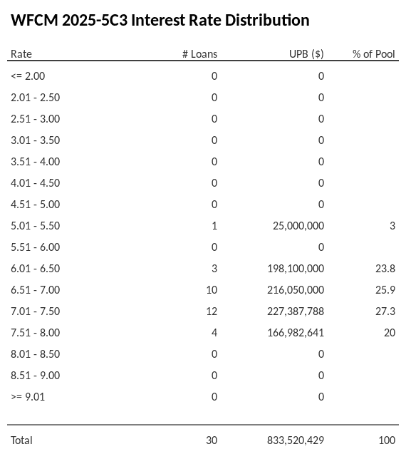 WFCM 2025-5C3 has 27.3% of its pool with interest rates 7.01 - 7.50.