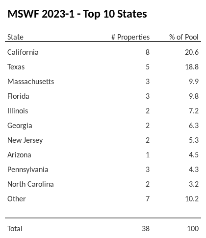 The top 10 states where collateral for MSWF 2023-1 reside. MSWF 2023-1 has 20.6% of its pool located in the state of California.