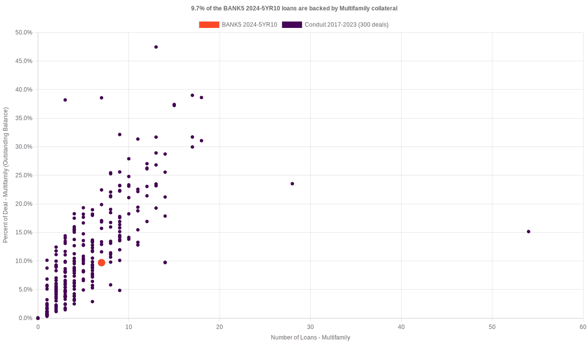 9.7% of the BANK5 2024-5YR10 loans are backed by multifamily collateral