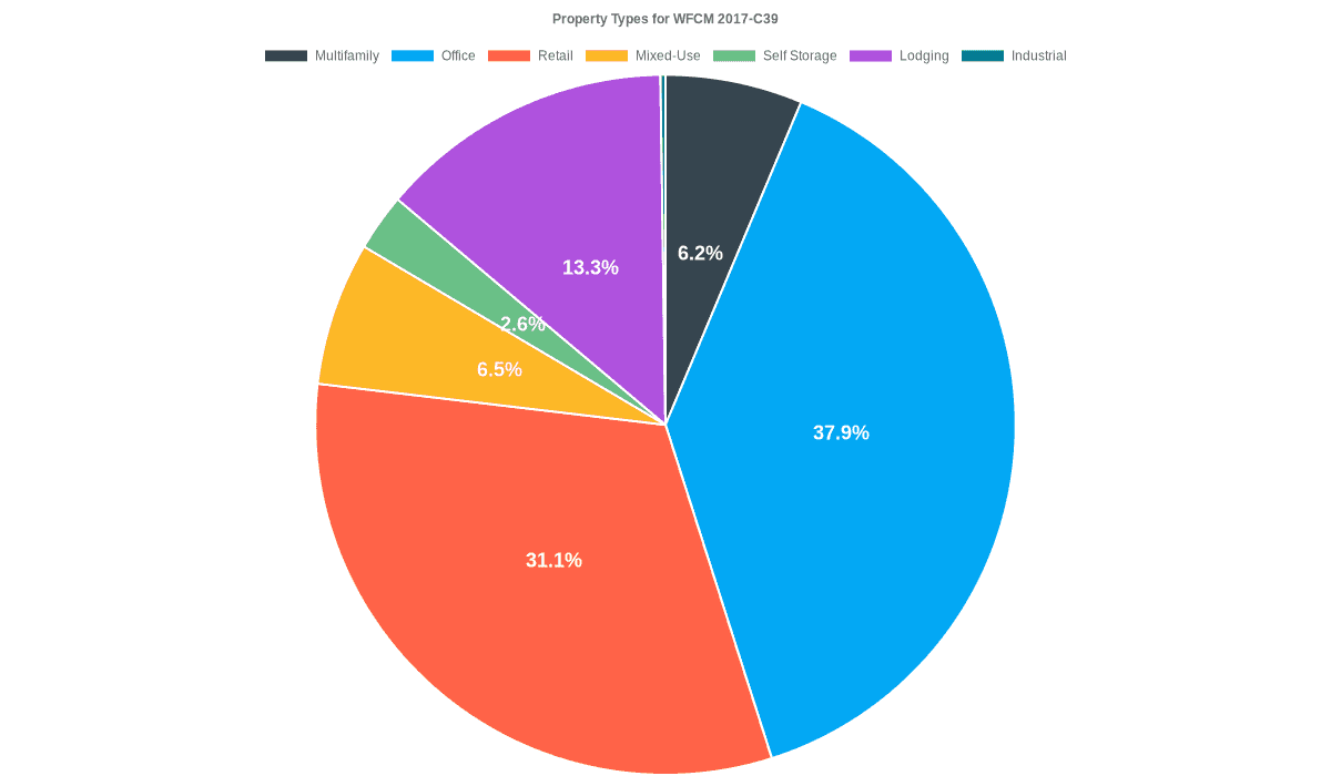 37.9% of the WFCM 2017-C39 loans are backed by office collateral.