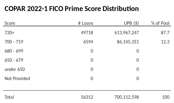 COPAR 2022-1 has 87.7% of its pool with Super-prime FICO scores.