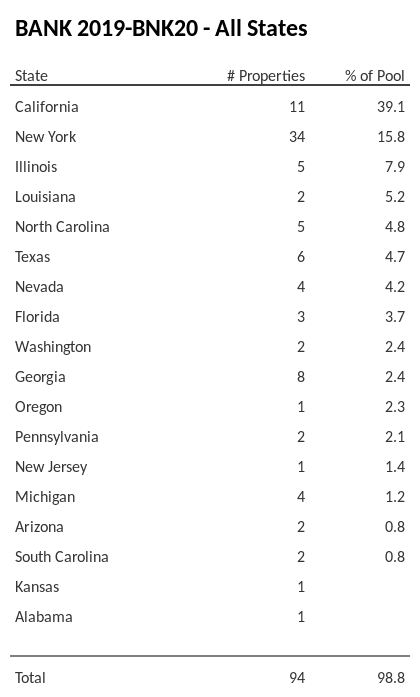 BANK 2019-BNK20 has 39.1% of its pool located in the state of California.