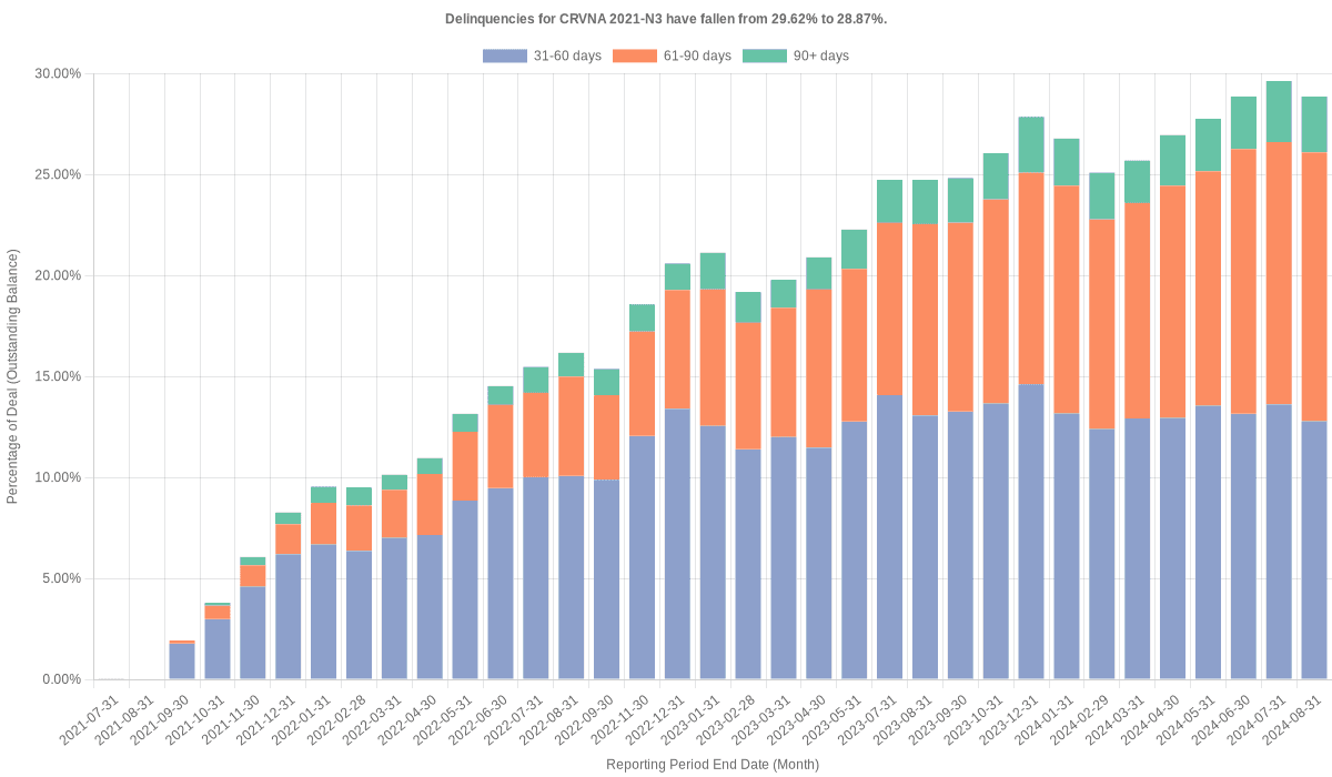 Delinquencies for Carvana 2021-N3 have fallen from 29.62% to 28.87%.