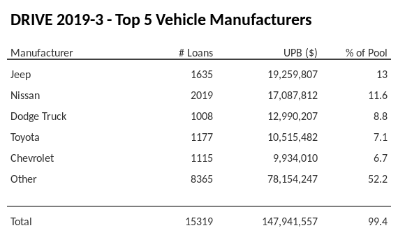 The top 5 vehicle manufacturers in the collateral pool for DRIVE 2019-3. DRIVE 2019-3 has 13% of its pool in Jeep automobiles.