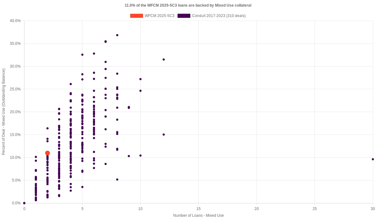 11.0% of the WFCM 2025-5C3 loans are backed by mixed use collateral