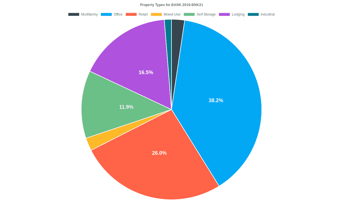 38.2% of the BANK 2019-BNK21 loans are backed by office collateral.
