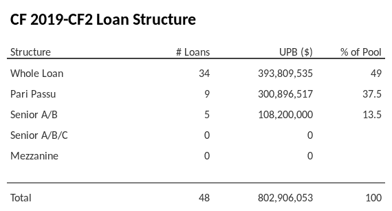 CF 2019-CF2 has 37.5% of its pool as Pari Passu.