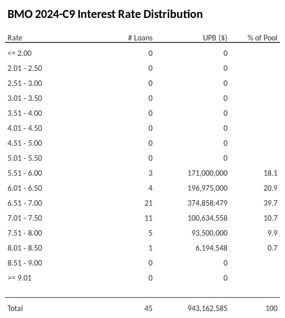 BMO 2024-C9 has 39.7% of its pool with interest rates 6.51 - 7.00.