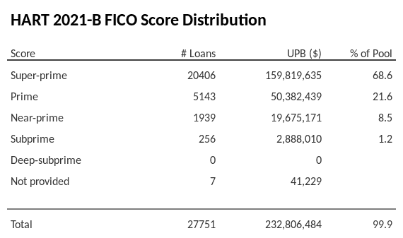 HART 2021-B has 68.3% of its pool with Super-prime FICO scores.