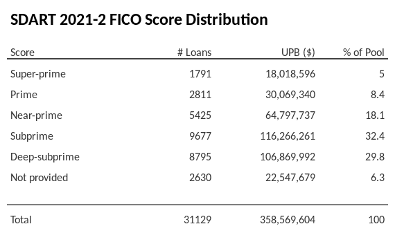 SDART 2021-2 has 32.4% of its pool with Subprime FICO scores.