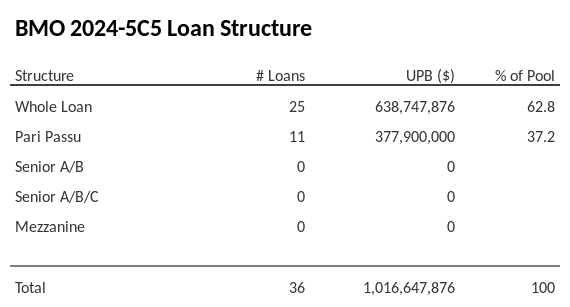 BMO 2024-5C5 has 37.2% of its pool as Pari Passu.