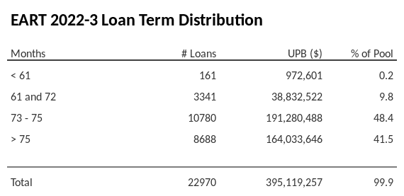 EART 2022-3 has 48.4% of its pool with a loan term between 73 - 75 months.