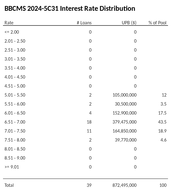 BBCMS 2024-5C31 has 43.5% of its pool with interest rates 6.51 - 7.00.