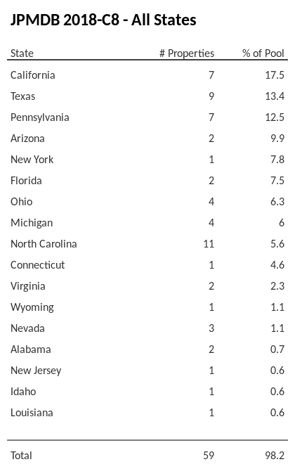 JPMDB 2018-C8 has 17.5% of its pool located in the state of California.