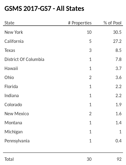 GSMS 2017-GS7 has 30.5% of its pool located in the state of New York.