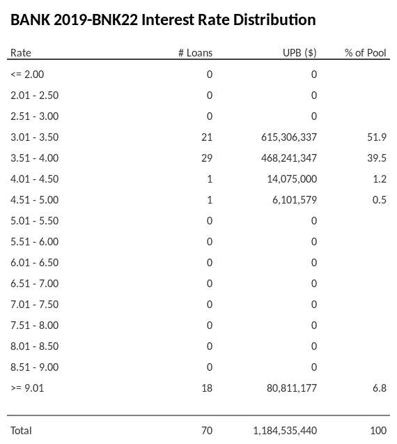 BANK 2019-BNK22 has 51.9% of its pool with interest rates 3.01 - 3.50.