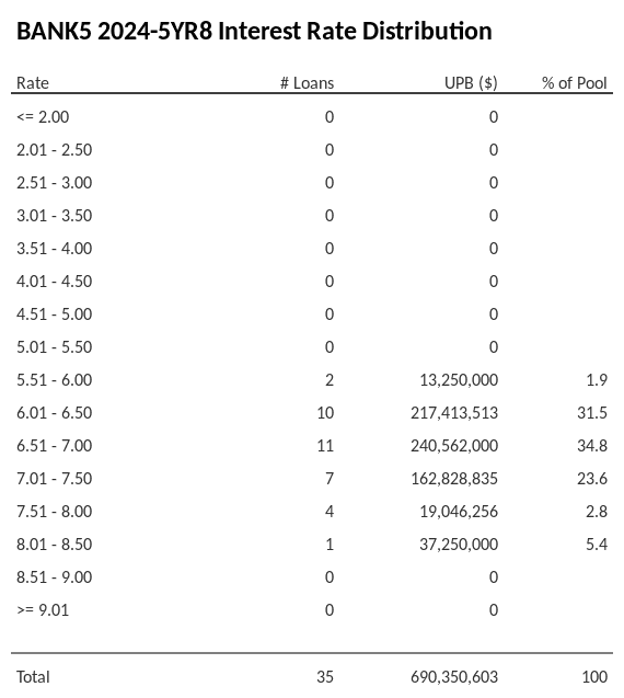 BANK5 2024-5YR8 has 34.8% of its pool with interest rates 6.51 - 7.00.