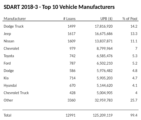 The top 10 vehicle manufacturers in the collateral pool for SDART 2018-3. SDART 2018-3 has 14.2% of its pool in Dodge Truck automobiles.