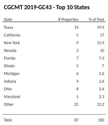 The top 10 states where collateral for CGCMT 2019-GC43 reside. CGCMT 2019-GC43 has 17.9% of its pool located in the state of Texas.