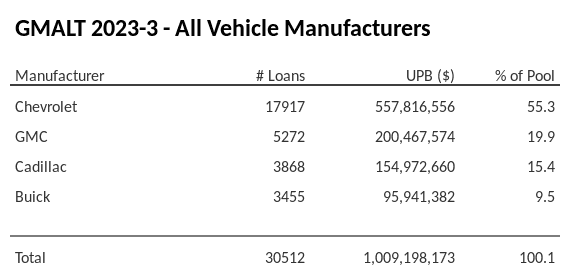 GMALT 2023-3 has 55.3% of its pool in Chevrolet automobiles.