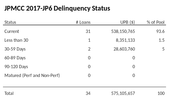 JPMCC 2017-JP6 has 93.6% of its pool in "Current" status.