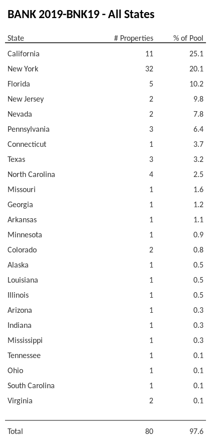 BANK 2019-BNK19 has 25.1% of its pool located in the state of California.