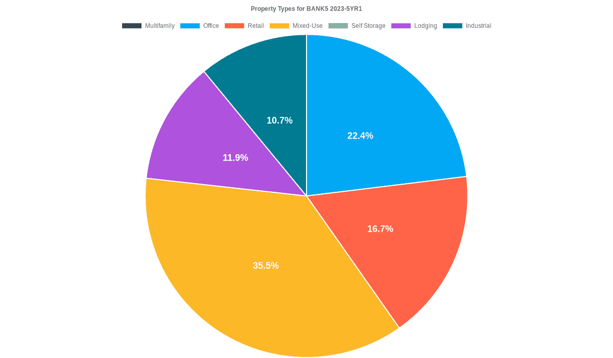 22.4% of the BANK5 2023-5YR1 loans are backed by office collateral.