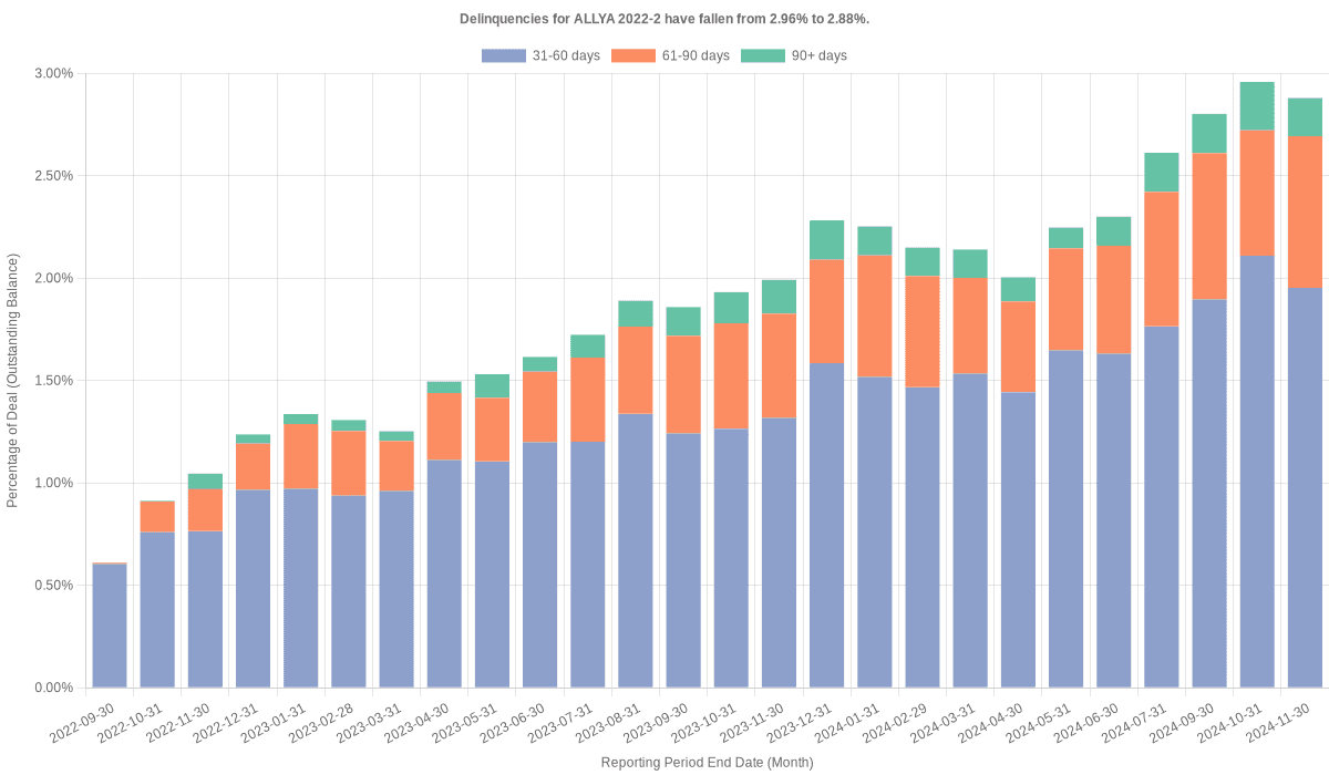 Delinquencies for ALLY 2022-2 remain at 2.88%.