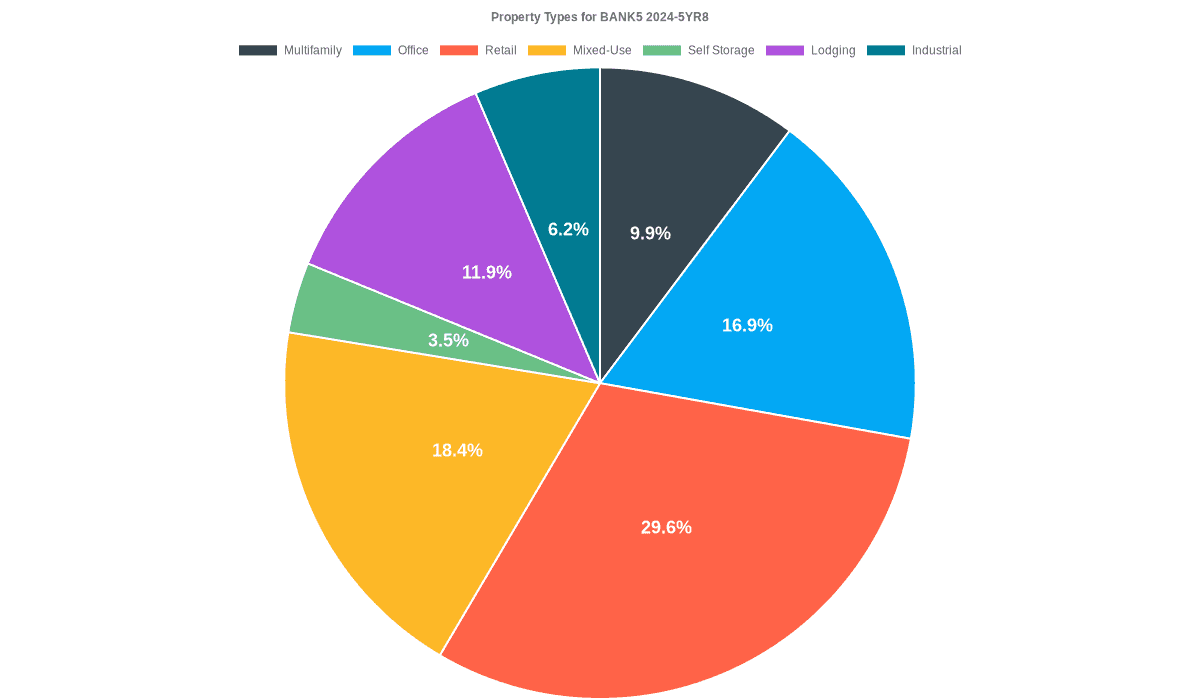 16.9% of the BANK5 2024-5YR8 loans are backed by office collateral.