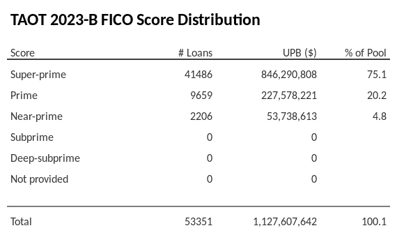 TAOT 2023-B has 75.1% of its pool with Super-prime FICO scores.