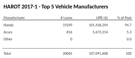 The top 5 vehicle manufacturers in the collateral pool for HAROT 2017-1. HAROT 2017-1 has 94.7% of its pool in Honda automobiles.