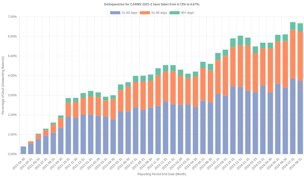 Delinquencies for CarMax 2021-2 have fallen from 6.67% to 6.20%.