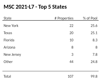 The top 5 states where collateral for MSC 2021-L7 reside. MSC 2021-L7 has 25.6% of its pool located in the state of New York.