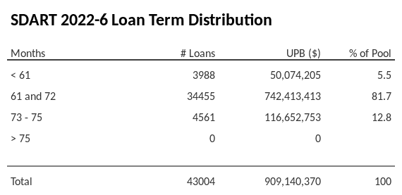 SDART 2022-6 has 81.7% of its pool with a loan term 61 and 72 months.