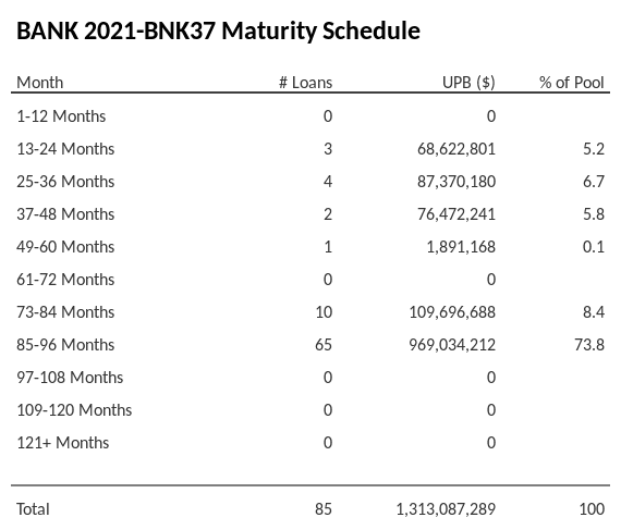 BANK 2021-BNK37 has 73.8% of its pool maturing in 85-96 Months.