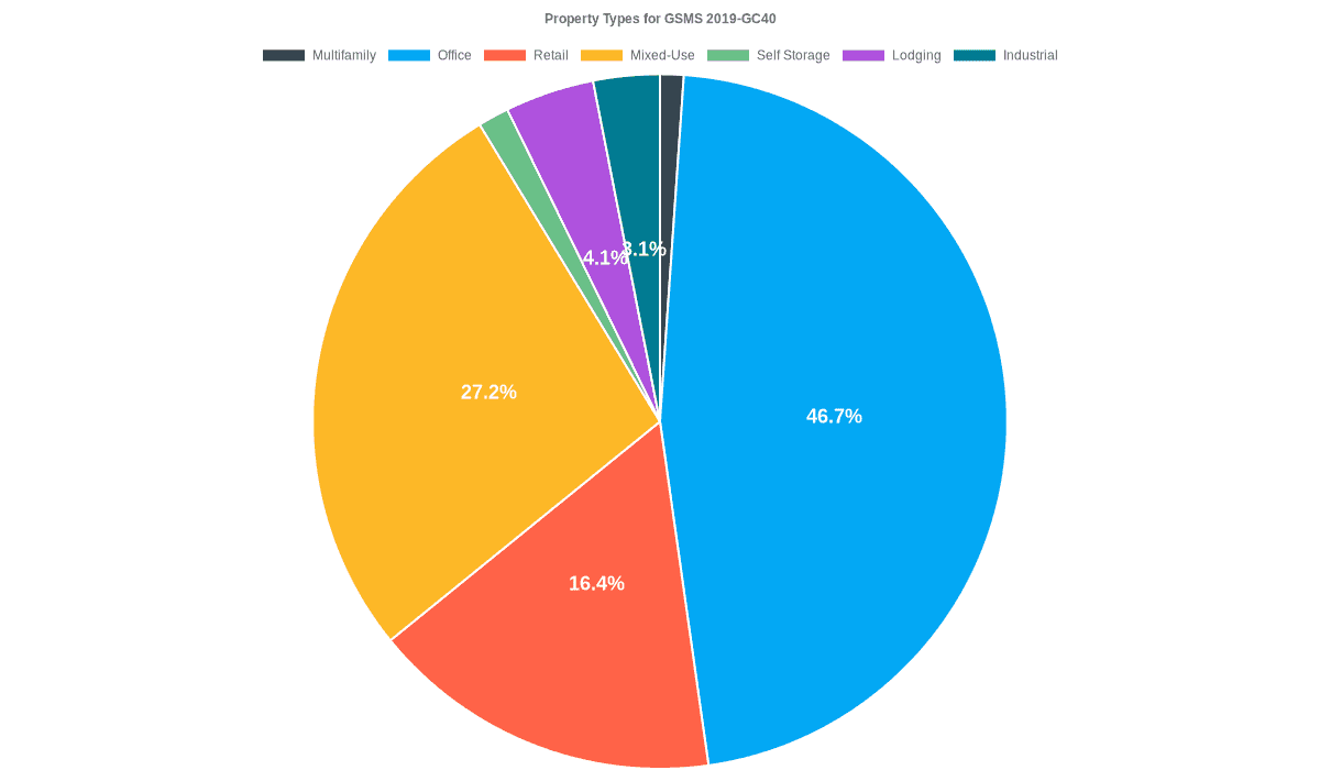 46.7% of the GSMS 2019-GC40 loans are backed by office collateral.