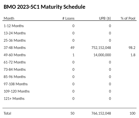 BMO 2023-5C1 has 98.2% of its pool maturing in 37-48 Months.