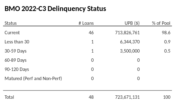 BMO 2022-C3 has 98.6% of its pool in "Current" status.